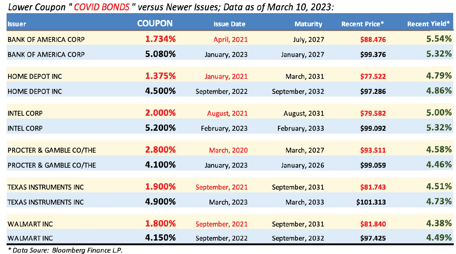 Table of lower coupon "COVID Bonds" versus Newer Issues: Data as of March 10, 2023