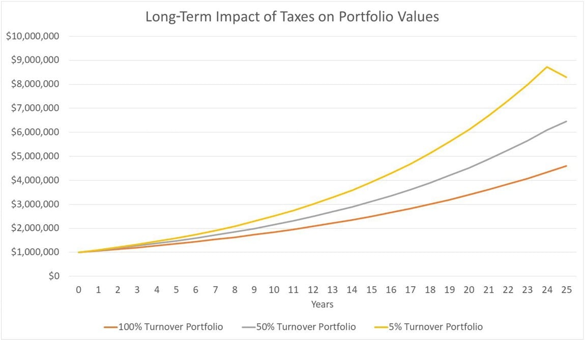 Line chart showing long-term impact of taxes on portfolio values