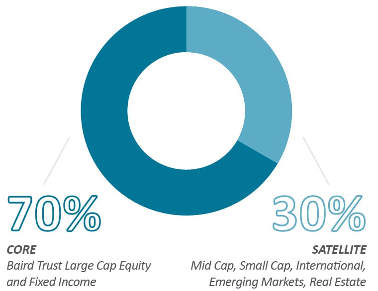donut chart showing 70-30 split between core and satellite