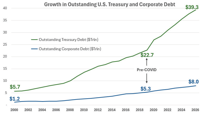 Treasury Corporate Debt