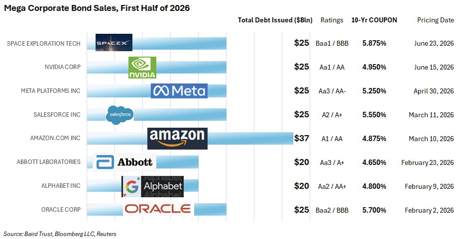 Mega Corporate Bond Sales