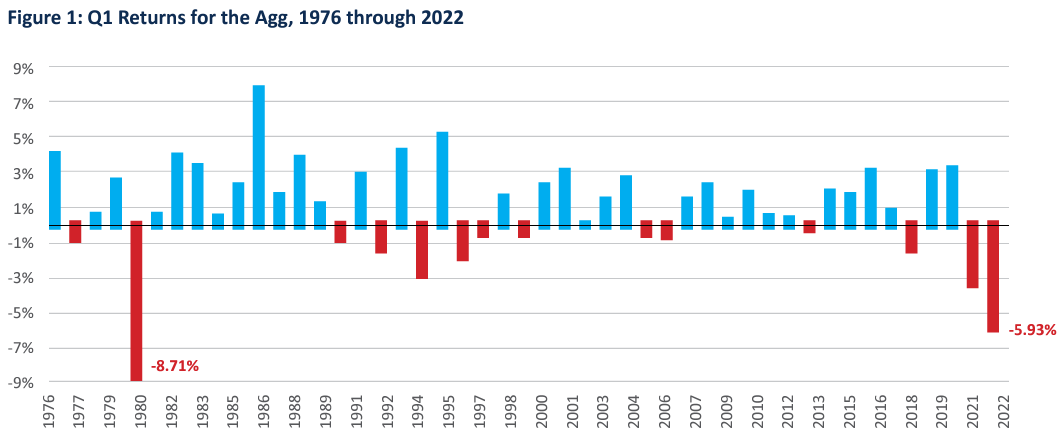 Chart depicting Q1 returns for the Agg, 1976 through 2022 