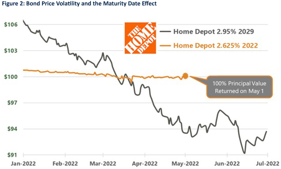 Chart depicting bond price volatility and the Maturity Date Effect