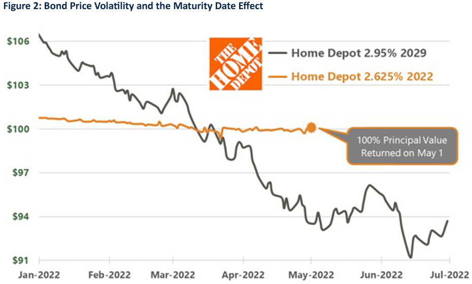 Chart depicting Bond Price Volatility and the Maturity Date Effect