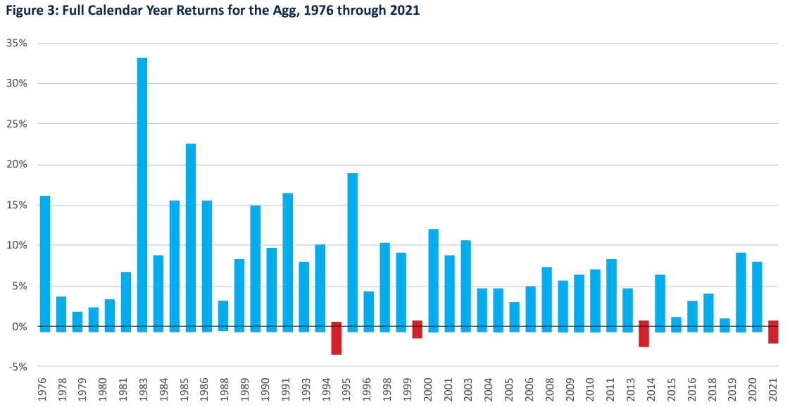 Chart depicting full calendar year returns for the Agg, 1976 through 2021