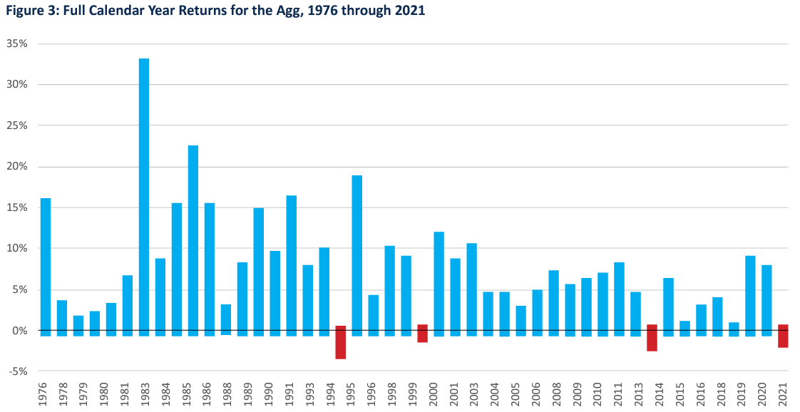 Chart depicting Full Calendar Year Returns for the Agg, 1976 through 2021